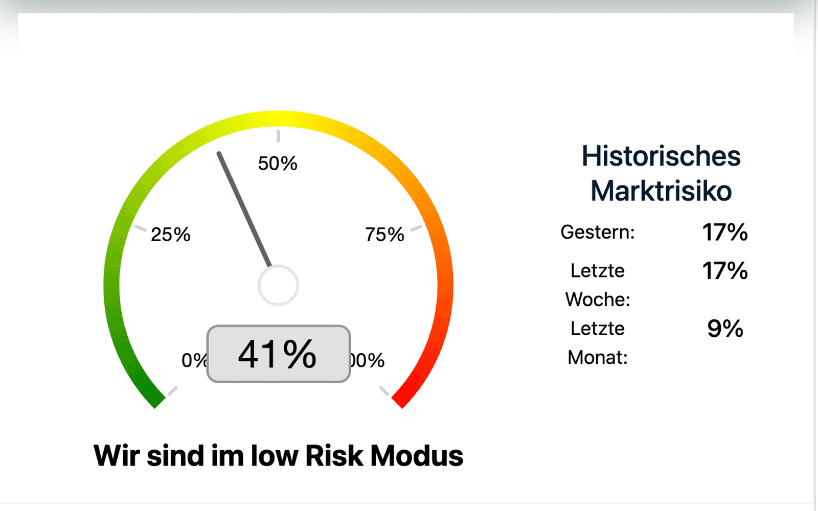 Market risk gauge of the CaesarDPT report with a historical comparison